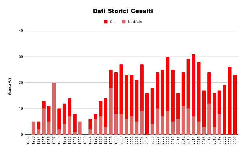 Dati Storici Censiti (19)