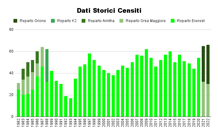 Dati Storici Censiti (20)